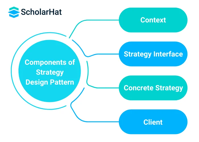 Components of Strategy Design Pattern